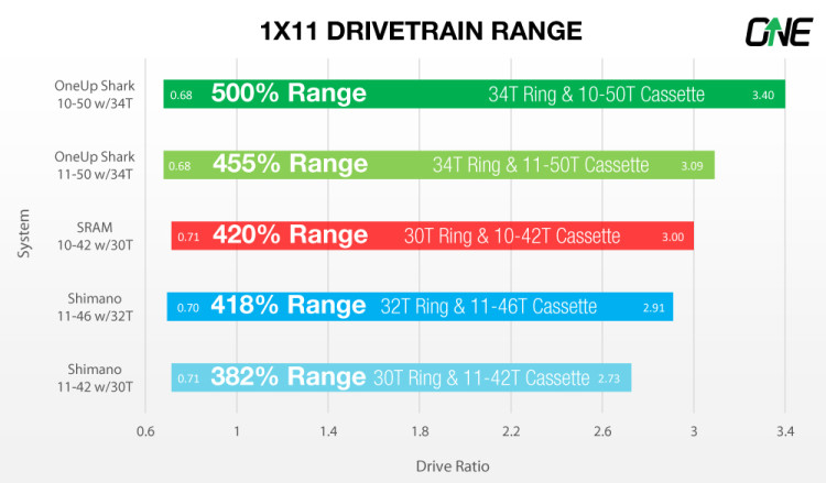OneUp-Components-1x11-Drivetrain-Range-Chart