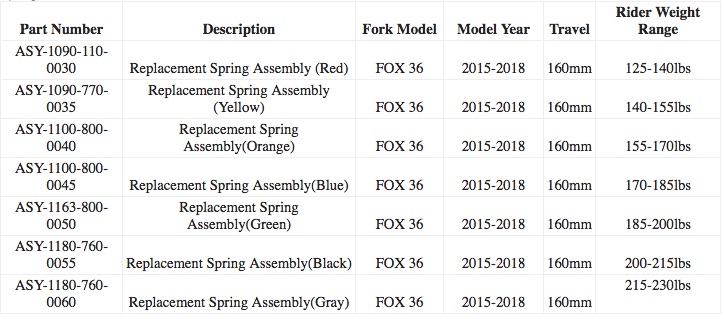 Push Acs3 Spring Chart